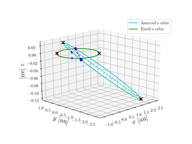 Asteroid orbit