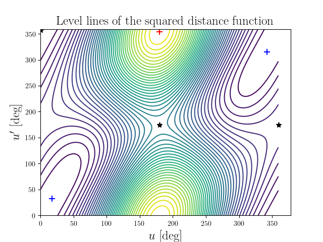 Level lines of the squared distance function