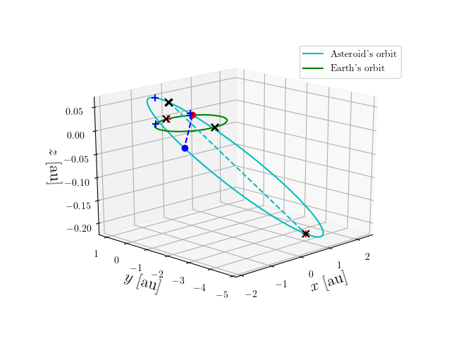 Asteroid orbit