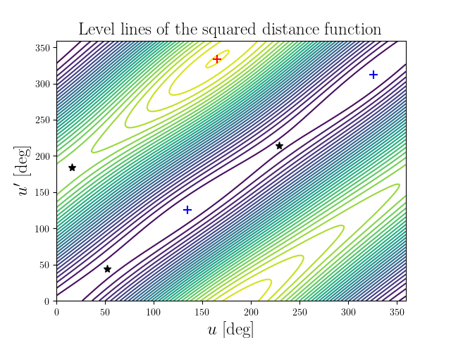 Level lines of the squared distance function