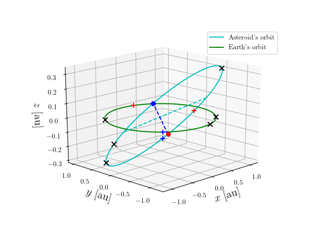 Asteroid orbit