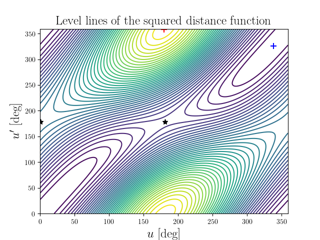 Level lines of the squared distance function