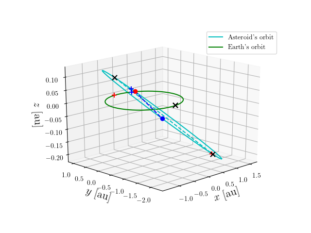 Asteroid orbit