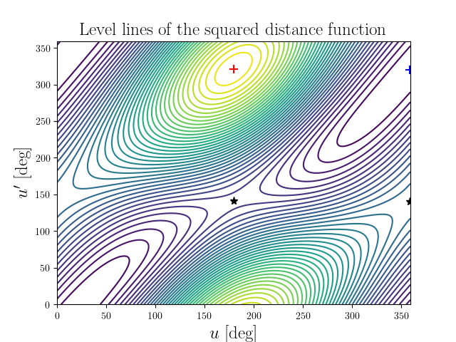 Level lines of the squared distance function