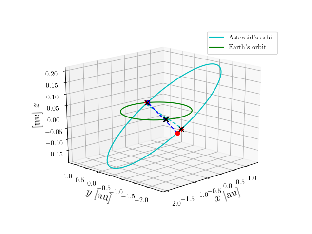 Asteroid orbit