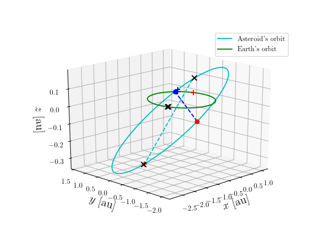 Asteroid orbit