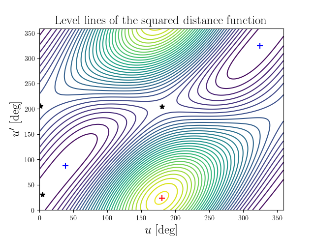 Level lines of the squared distance function