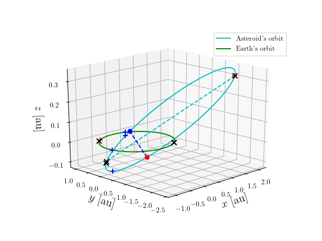 Asteroid orbit