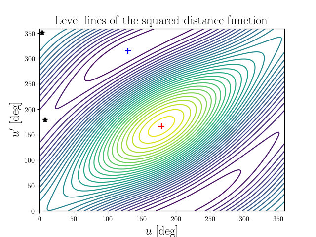 Level lines of the squared distance function
