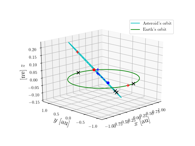 Asteroid orbit