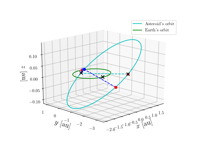 Asteroid orbit