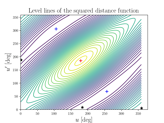 Level lines of the squared distance function