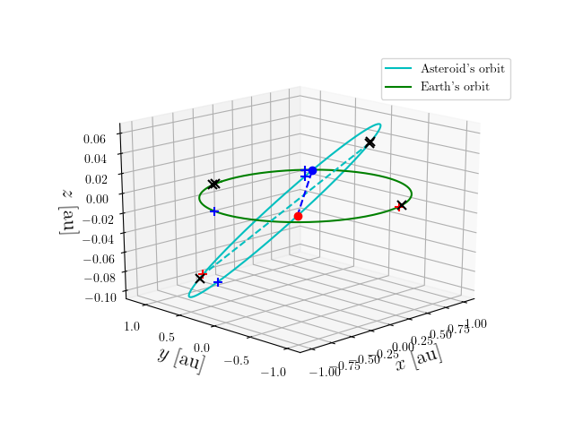 Asteroid orbit