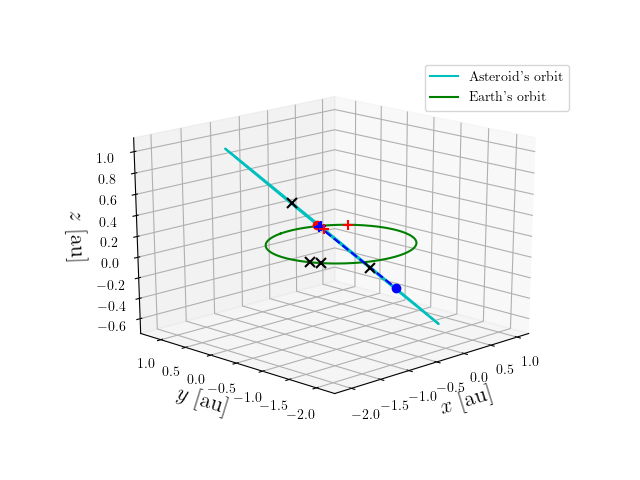 Asteroid orbit