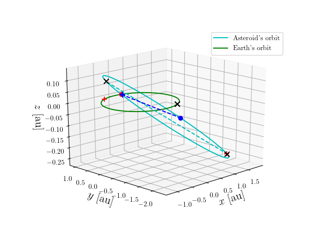 Asteroid orbit