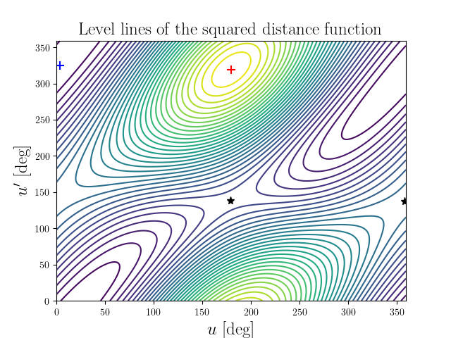 Level lines of the squared distance function