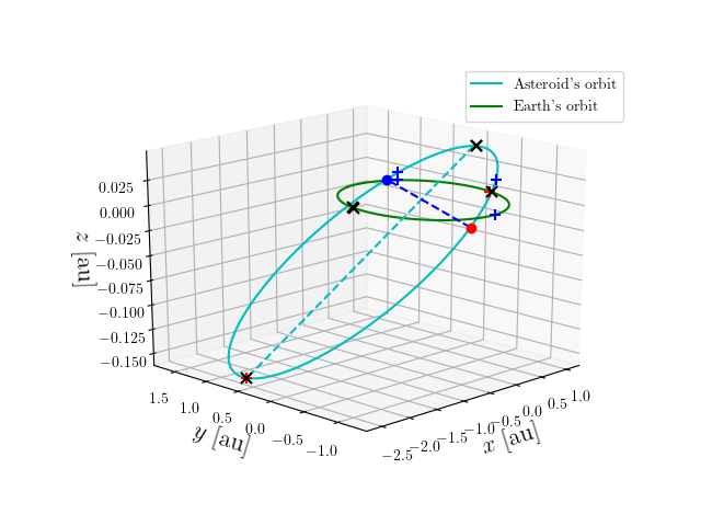 Asteroid orbit