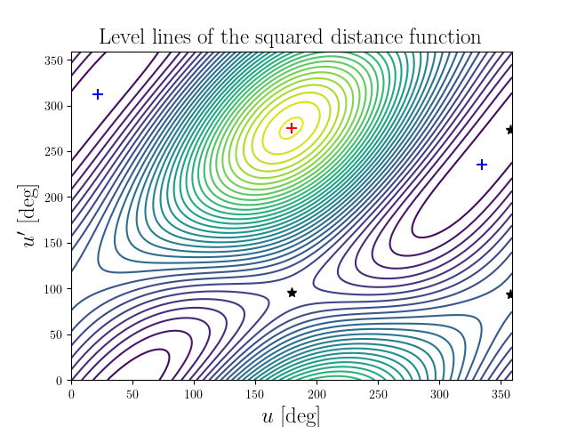 Level lines of the squared distance function