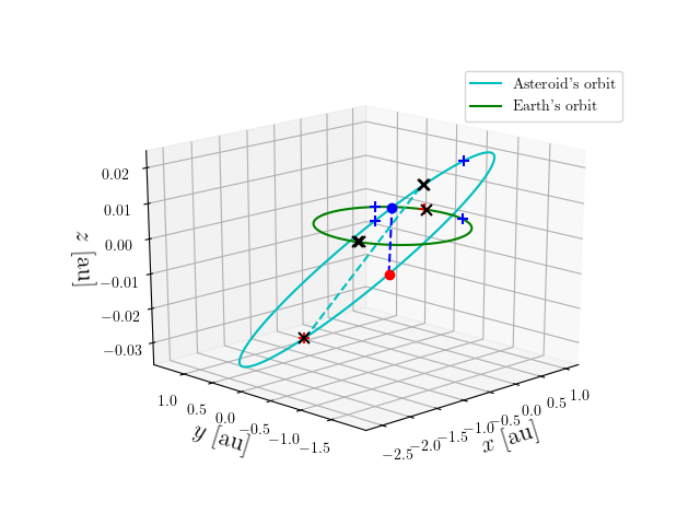 Asteroid orbit