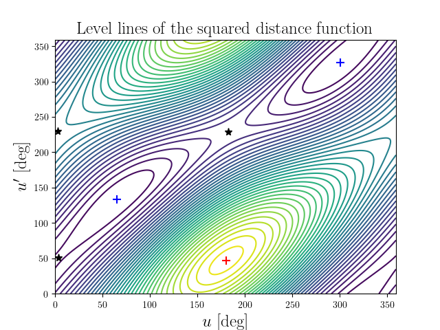 Level lines of the squared distance function