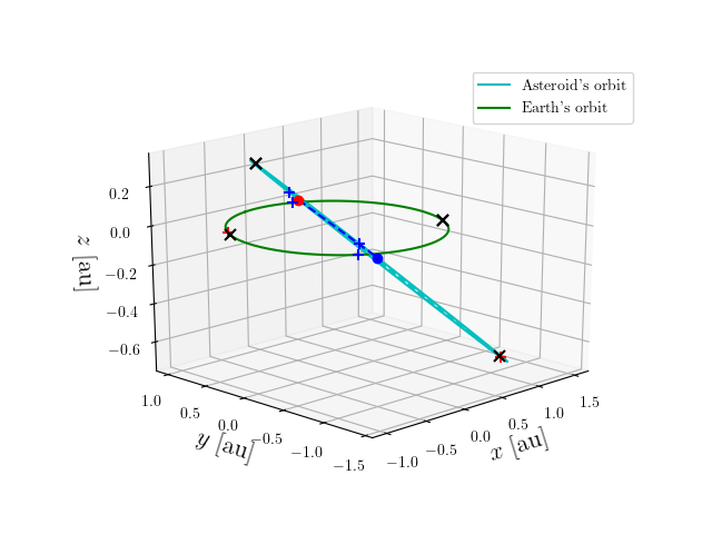 Asteroid orbit