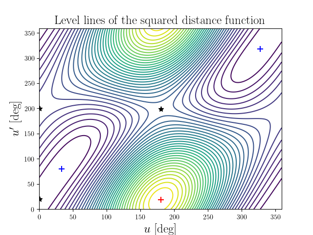 Level lines of the squared distance function