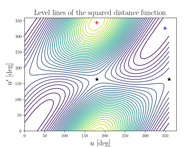 Level lines of the squared distance function