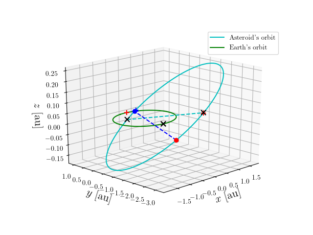 Asteroid orbit