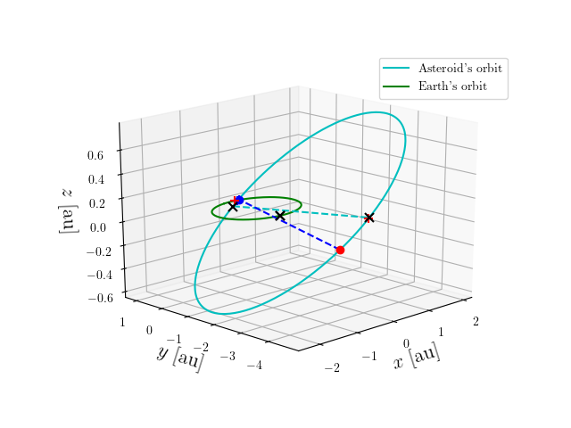 Asteroid orbit