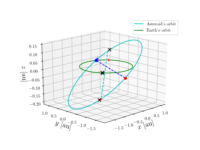 Asteroid orbit