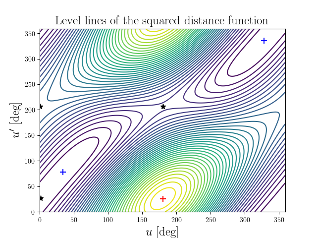 Level lines of the squared distance function