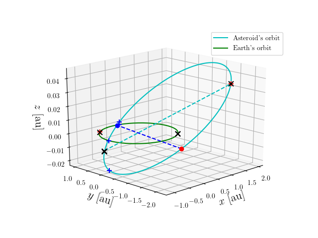 Asteroid orbit