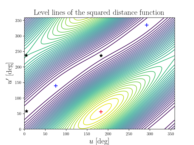 Level lines of the squared distance function