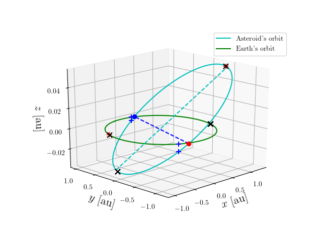 Asteroid orbit