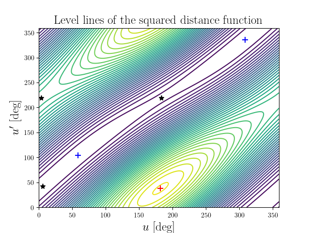 Level lines of the squared distance function