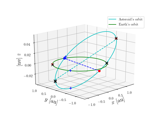 Asteroid orbit