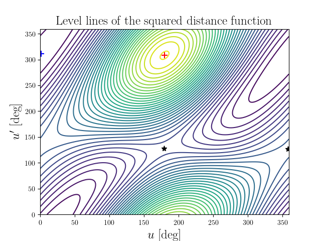 Level lines of the squared distance function
