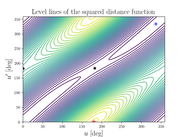 Level lines of the squared distance function