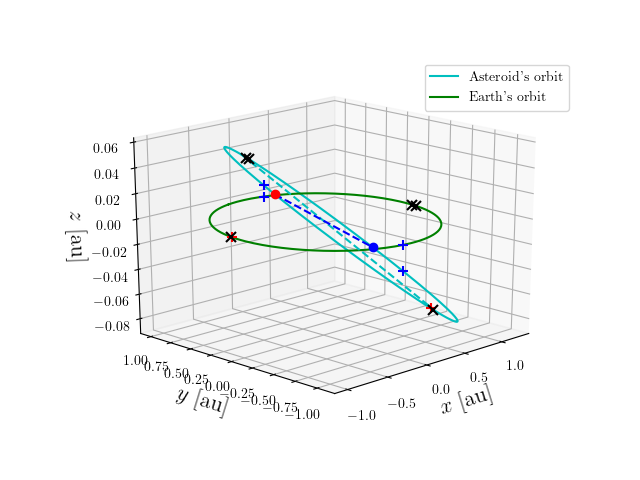 Asteroid orbit