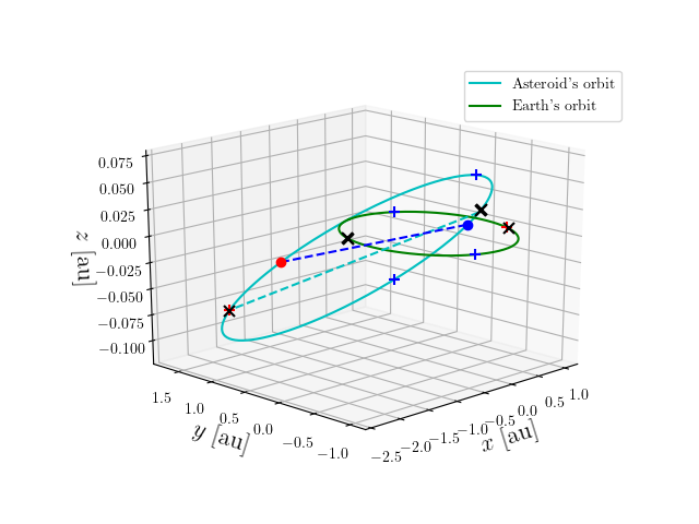 Asteroid orbit