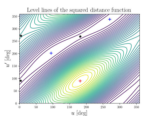 Level lines of the squared distance function