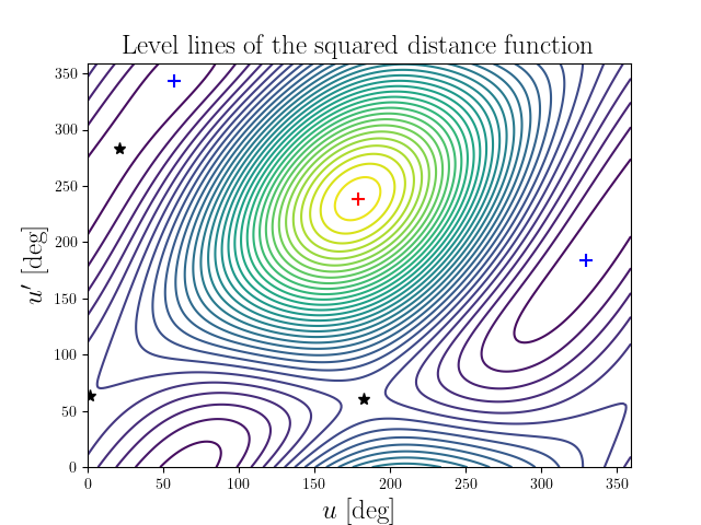 Level lines of the squared distance function