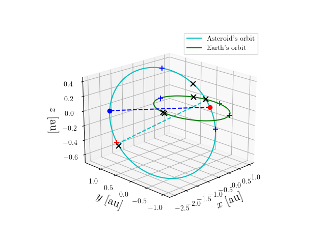 Asteroid orbit