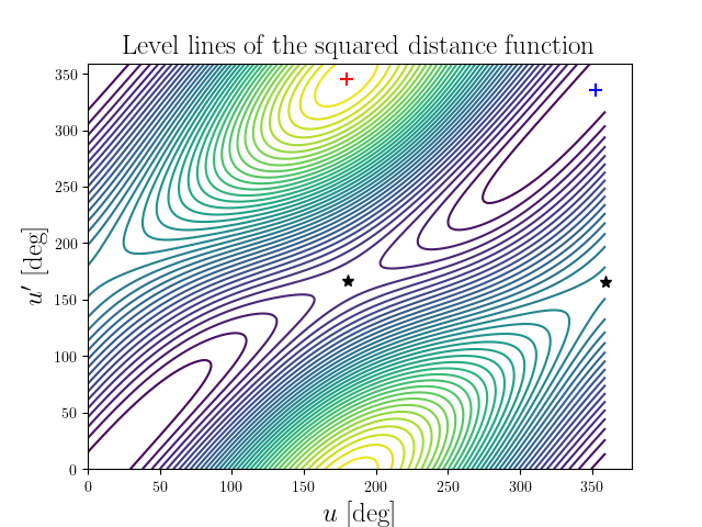 Level lines of the squared distance function