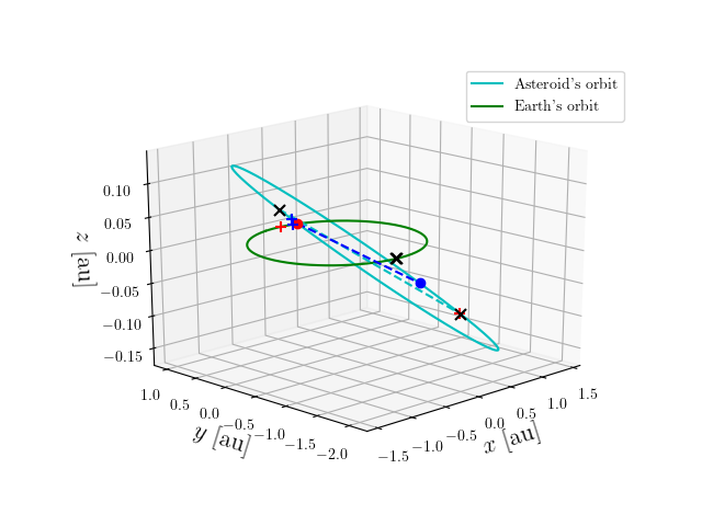 Asteroid orbit