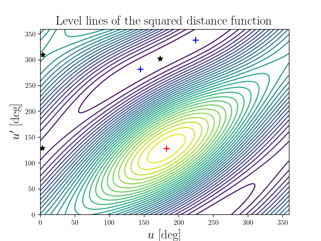 Level lines of the squared distance function