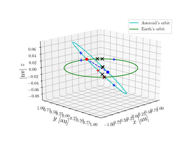 Asteroid orbit