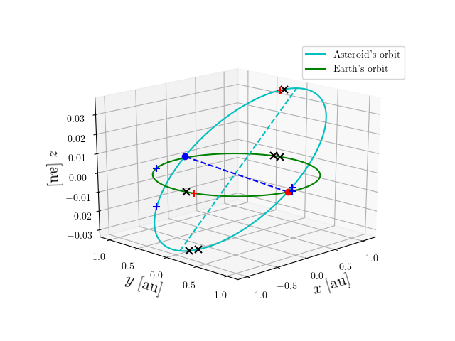 Asteroid orbit