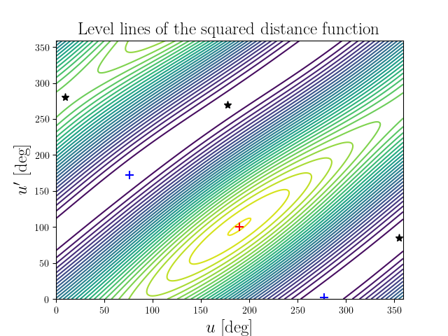 Level lines of the squared distance function