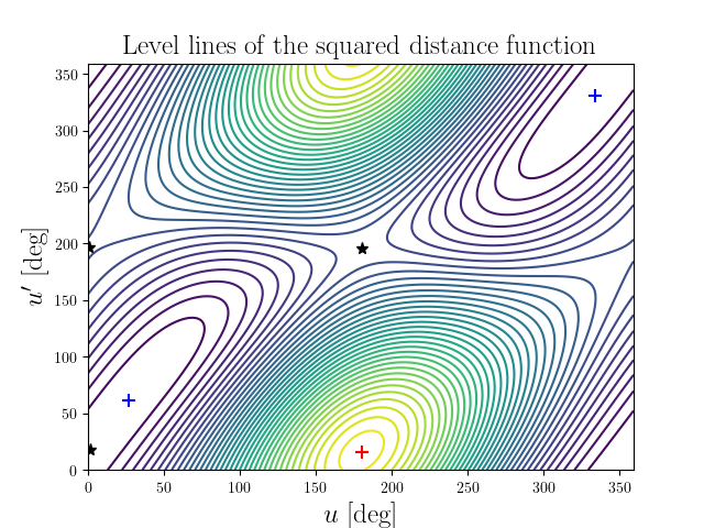 Level lines of the squared distance function